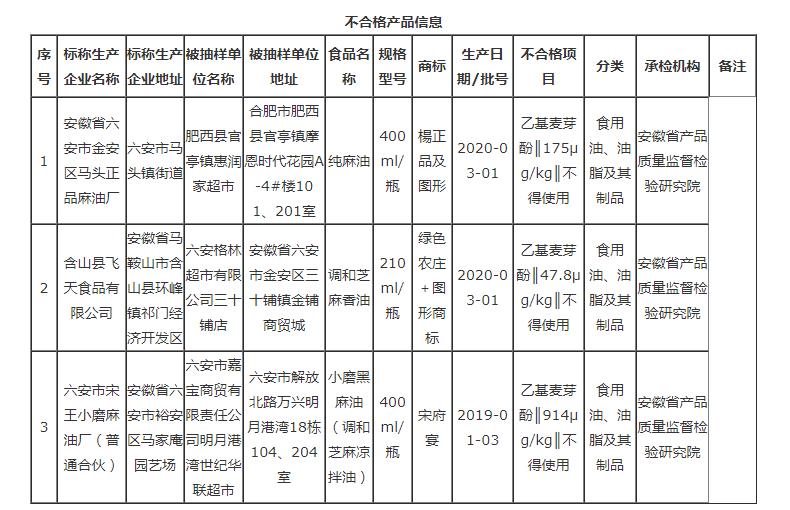 安徽這3批次食品不合格，檢出食品添加劑問(wèn)題