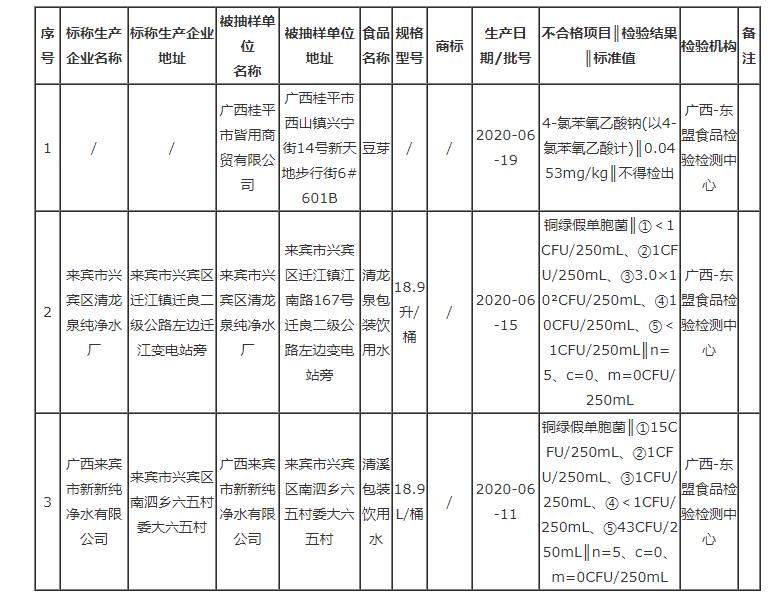 廣西通報3批次不合格食品