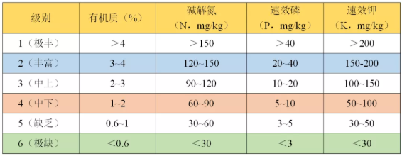 如何看懂一篇土壤檢測報告？